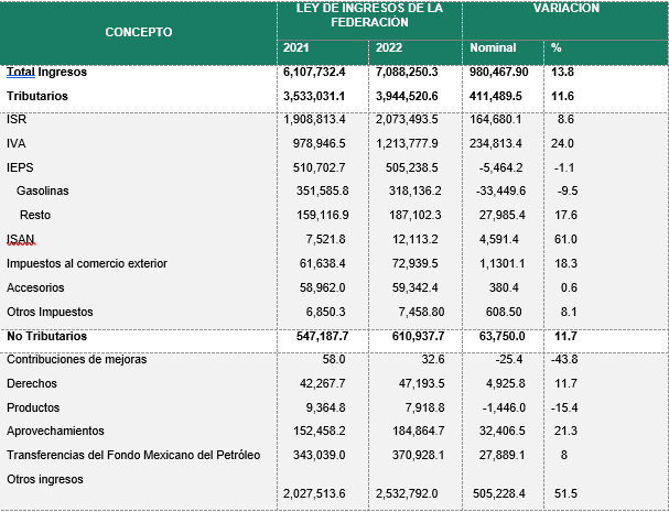 Reformas Fiscales Relevantes Para 2022 – RSA Contadores